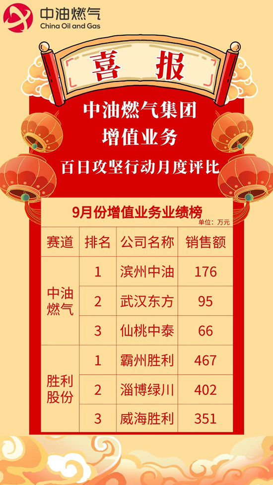 9月份增值業(yè)務業(yè)績榜.jpg